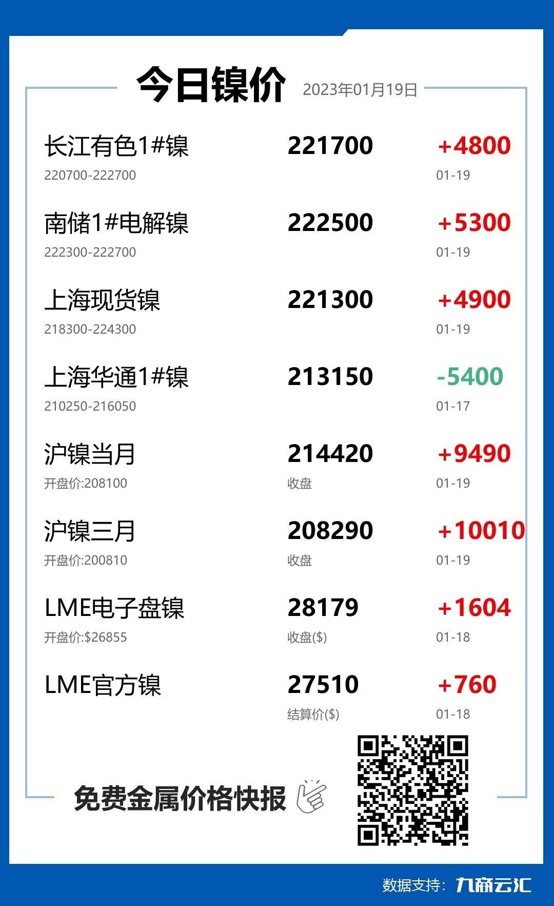 2023年01月19日云汇镍价行情:今日镍价大涨