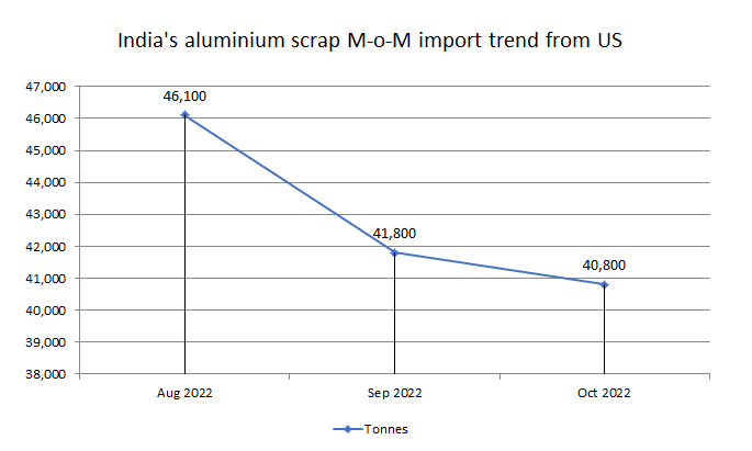 22年10月印度从美国进口的废铝数量连续第二个月下降2%