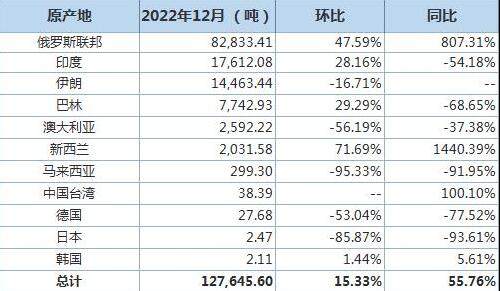 中国12月原铝进口量同比增56% 进口分项数据一览