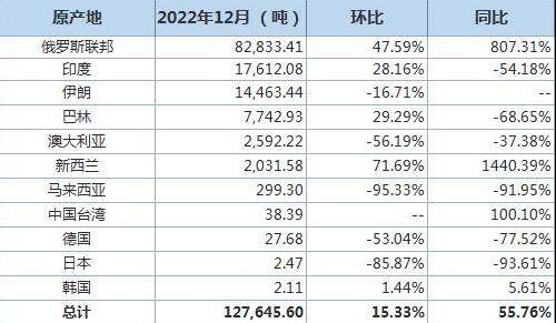 中國12月原鋁進口量同比增56% 進口分項數據一覽