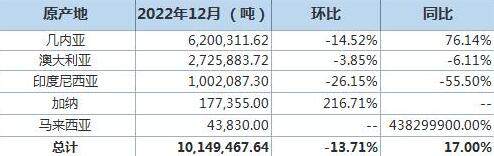 中国12月铝土矿进口量同比增加17%,进口分项数据一览