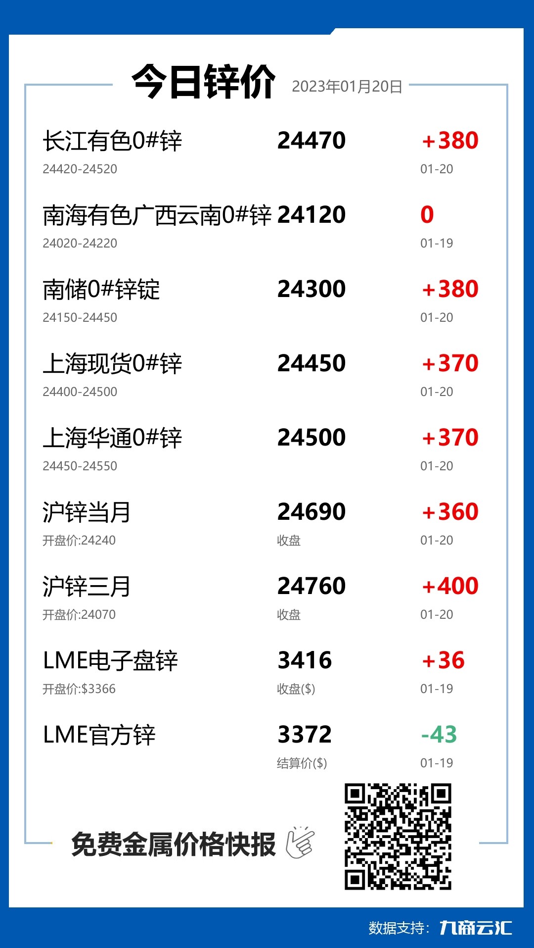 2023年01月20日云汇锌价行情:今日锌价大涨