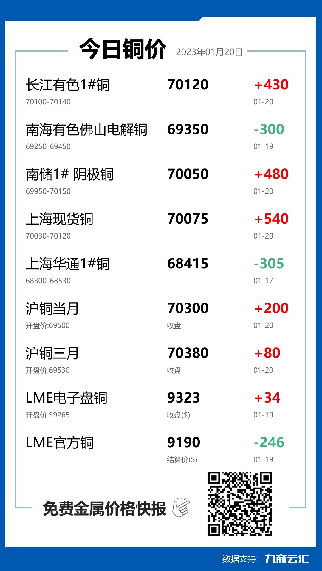 2023年01月20日云汇铜价行情:今日铜价上涨