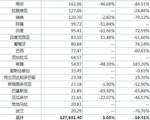 中国12月废铝进口量同比减少19%，进口分项数据一览