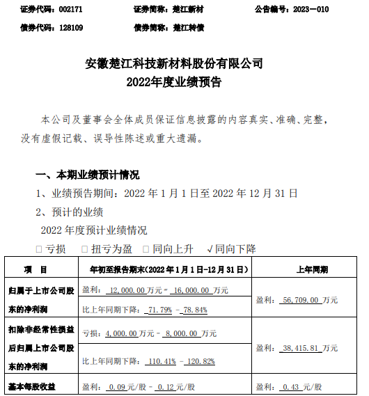 楚江新材2022年预计净利1.2亿-1.6亿同比下降72%-79% 销售毛利率下降