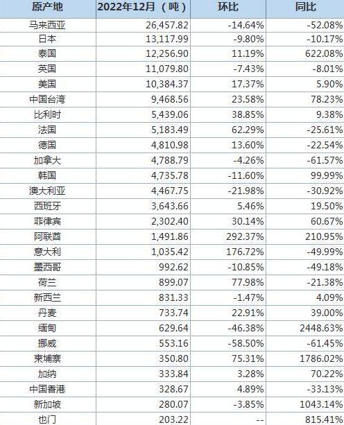 中国12月废铝进口量同比减少19%，进口分项数据一览