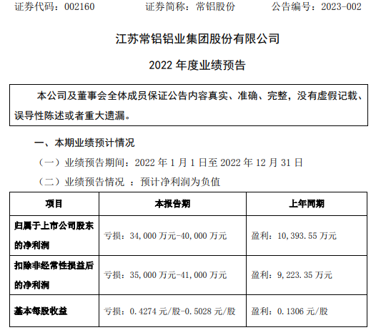 常铝股份2022年预计亏损3.4亿-4亿同比由盈转亏 原材料铝采购价格较高