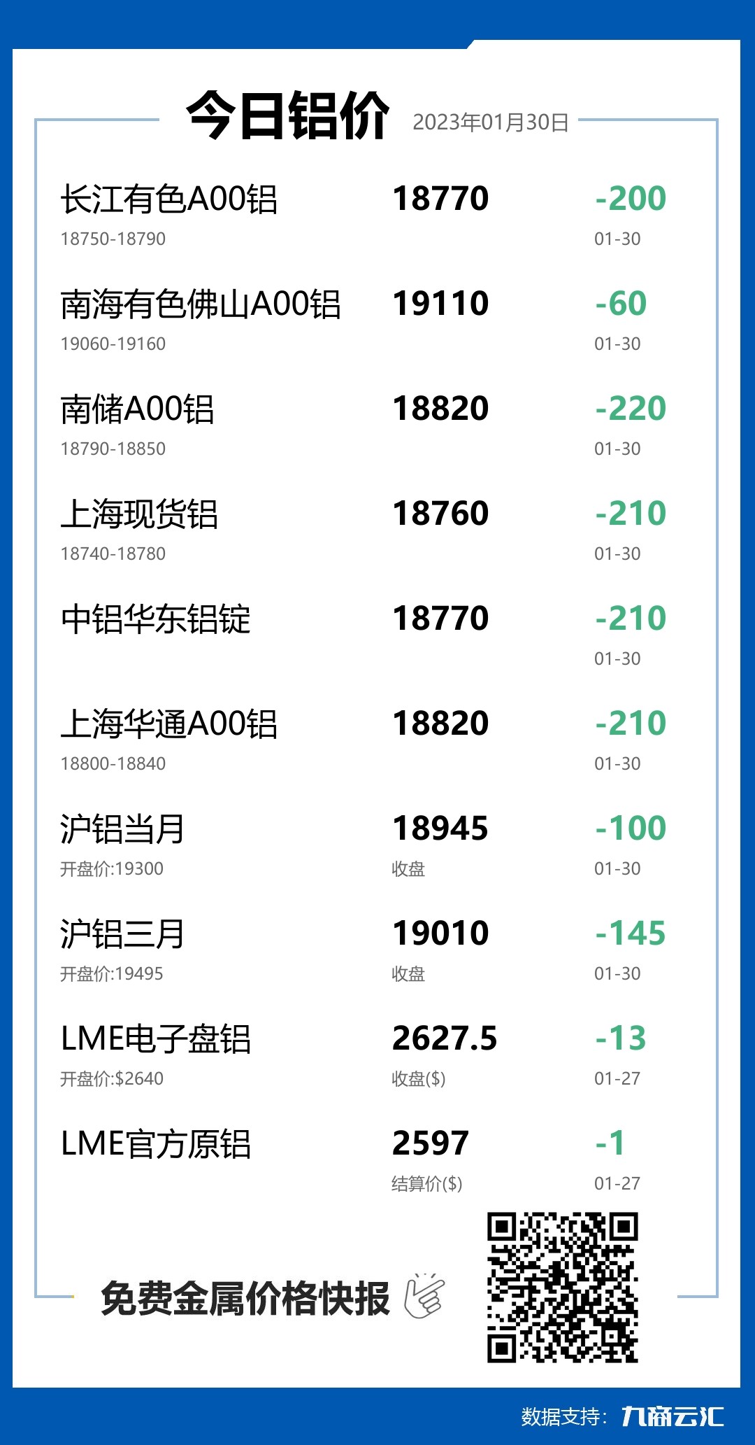 2023年01月30日雲匯鋁價行情:今日鋁價大跌