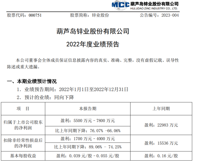 鋅業股份2022年預計淨利5500萬-7800萬同比下降76.07%-66.06% 產能釋放不足