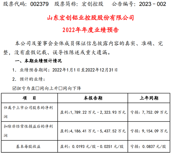 宏创控股2022年预计净利1789.22万-2323.93万 同比扭亏为盈 国内外铝价上涨