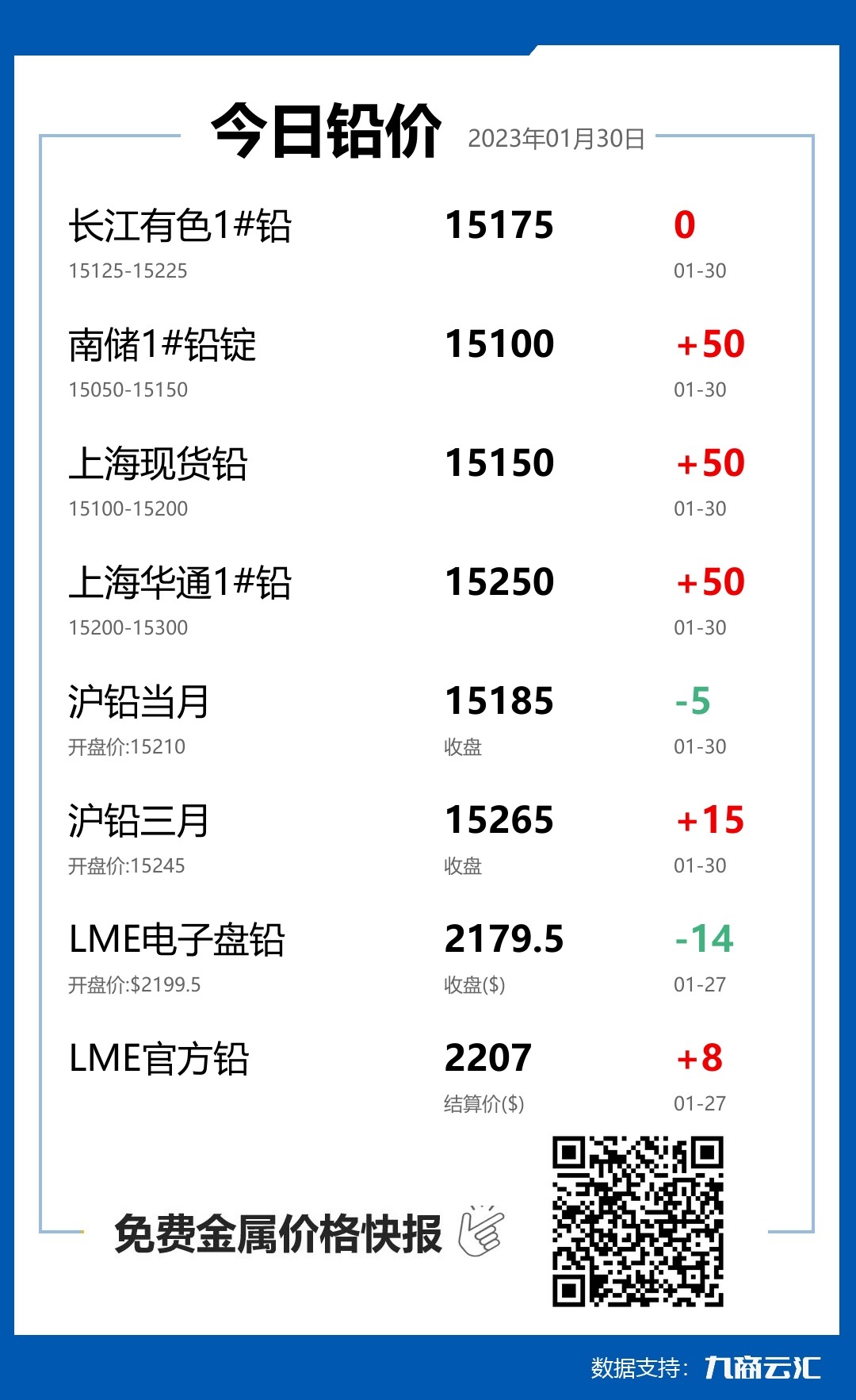 2023年01月30日云汇铅价行情:今日铅价上涨