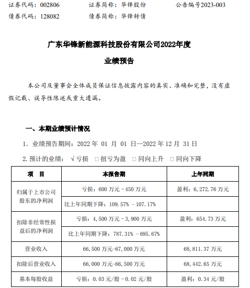 华锋股份2022年预计亏损450万-600万同比由盈转亏 电极箔销售下降