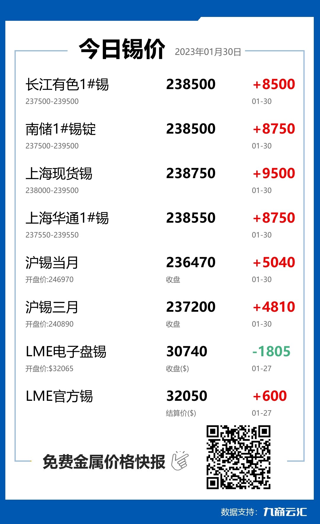 2023年01月30日云汇锡价行情:今日锡价大涨