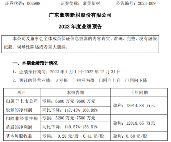 豪美新材2022年预计亏损6600万-9600万同比由盈转亏 计提坏账准备增加