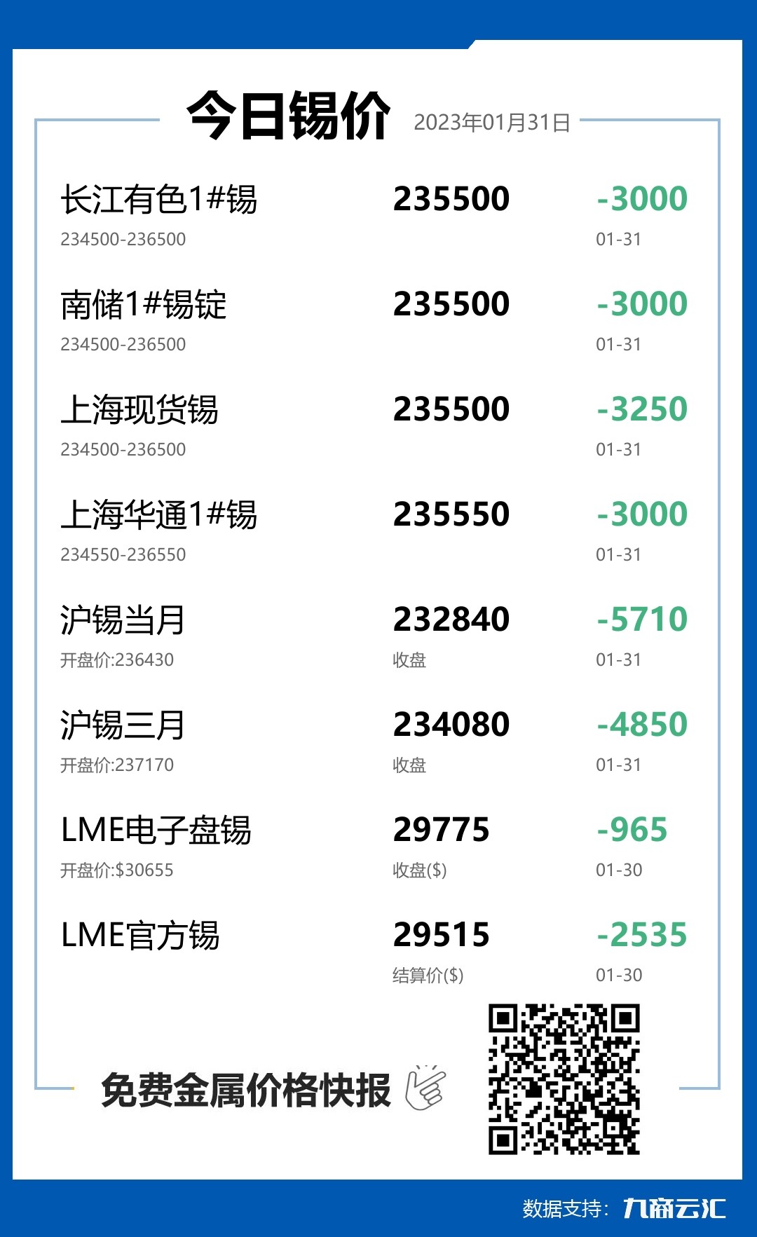 2023年01月31日雲匯錫價行情:今日錫價大跌