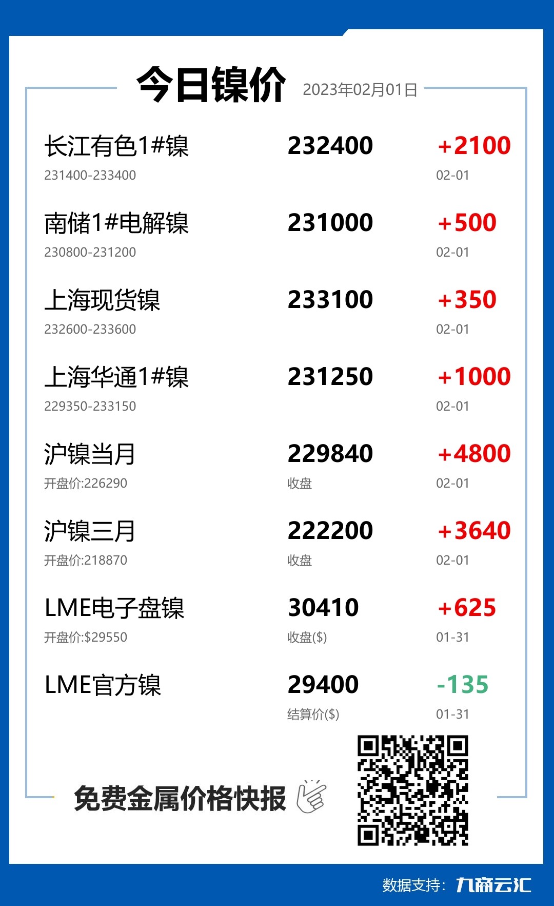 2023年02月01日雲匯鎳價行情:今日鎳價上漲