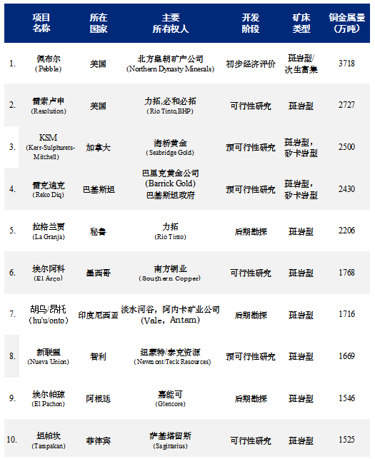 2023年全球前十大未開發銅礦