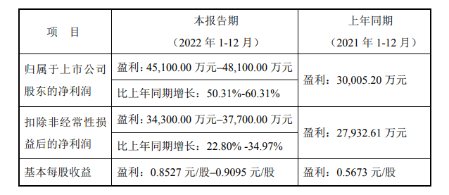 广东鸿图：预计2022年净利润45100–48100万元
