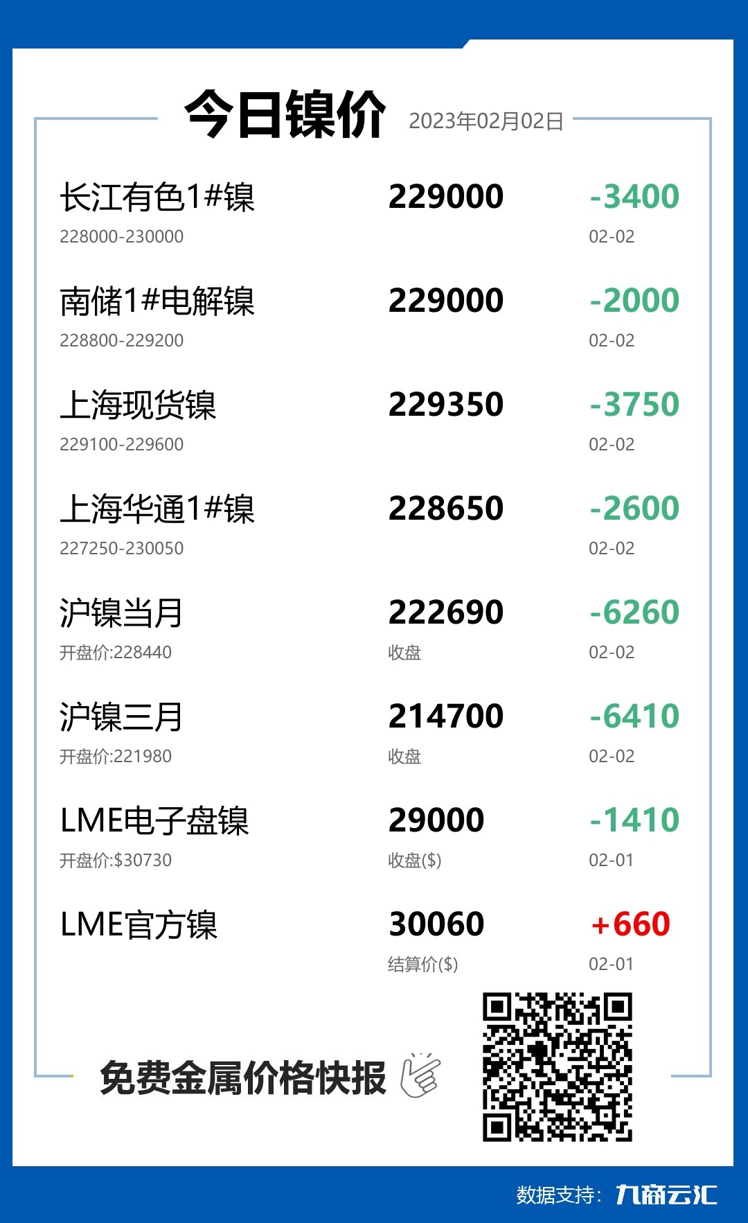 2023年02月02日云汇镍价行情:今日镍价大跌