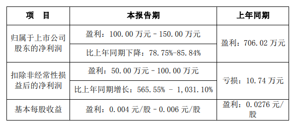 跃岭股份：预计2022年净利100万元–150万元