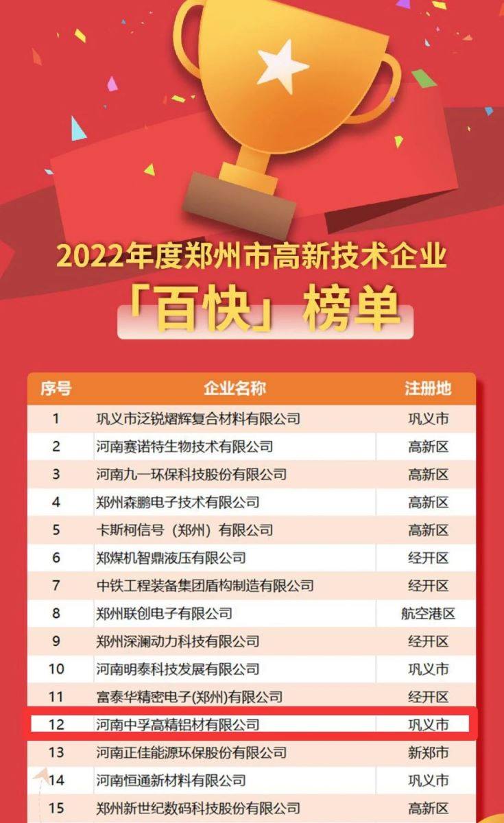 河南中孚高精铝材有限公司荣登郑州市高新技术企业“百强”“百快”榜单