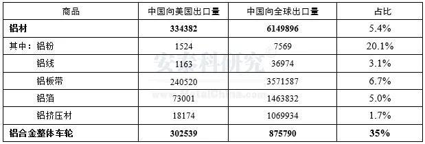 美国以“涉疆”借口扣留铝产品，中国铝出口形势愈加严峻