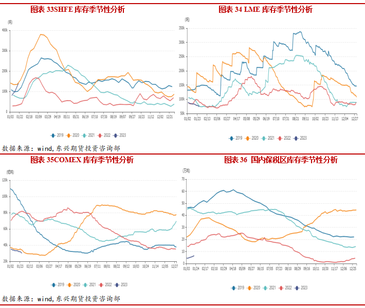 2023年2月東興期貨銅月報：強預期弱現實格局 銅價維持高位震蕩