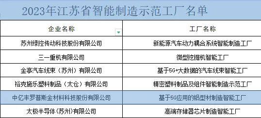 中亿丰罗普斯金入选2023年江苏省智能制造示范工厂