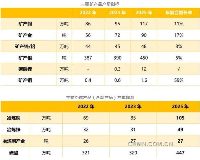 紫金矿业发布新阶段发展规划纲要
