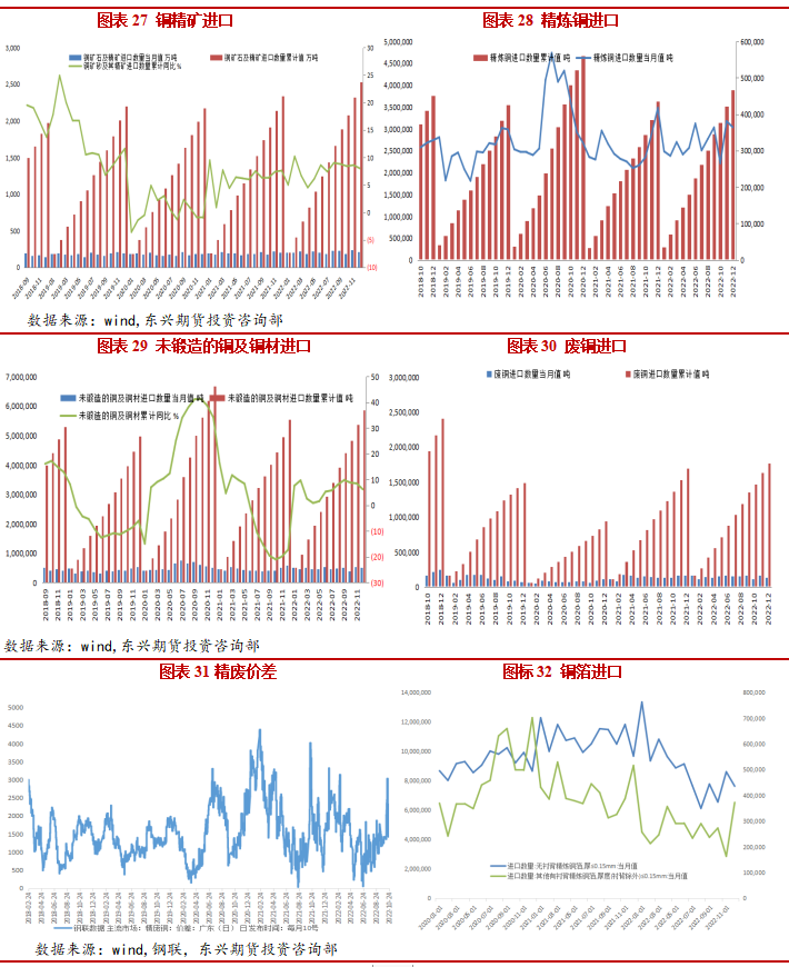 2023年2月東興期貨銅月報：強預期弱現實格局 銅價維持高位震蕩