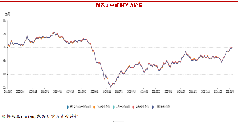 2023年2月東興期貨銅月報：強預期弱現實格局 銅價維持高位震蕩