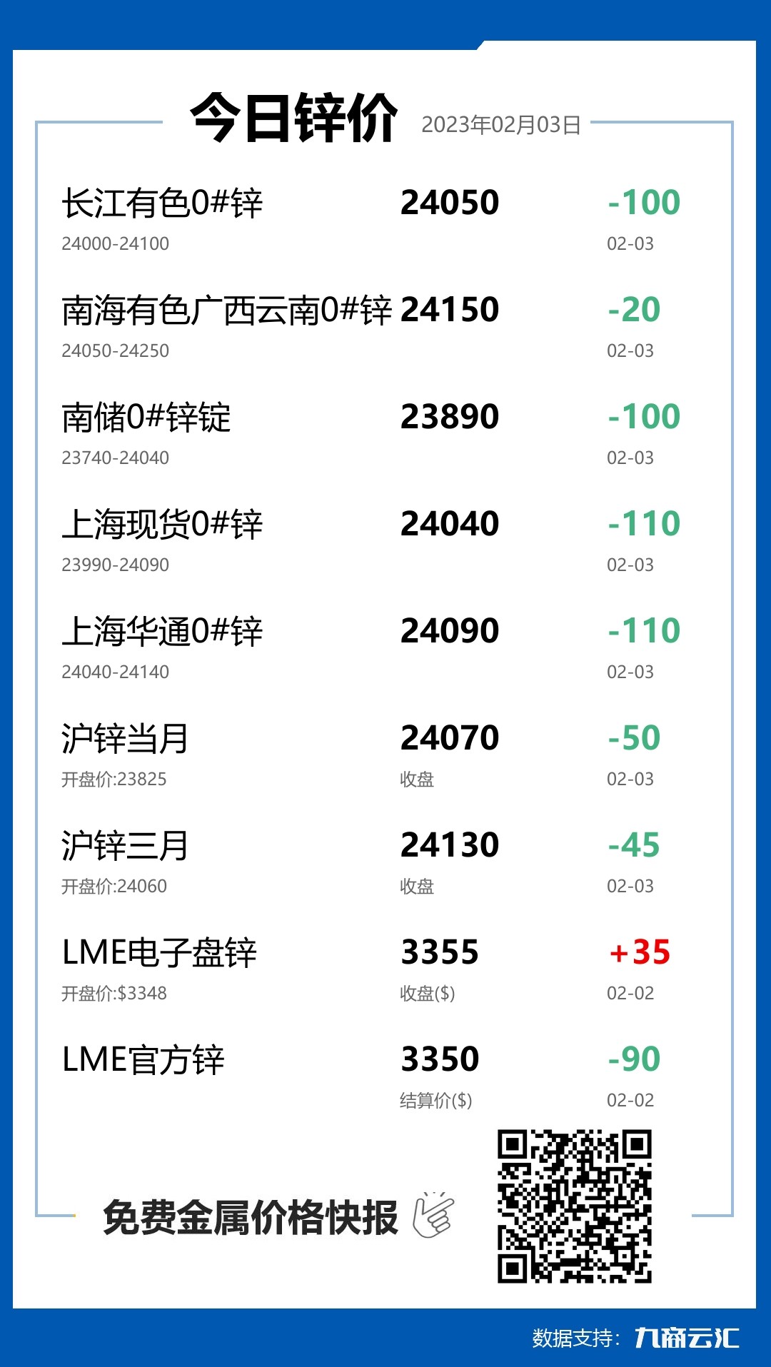 2023年02月03日云汇锌价行情:今日锌价下跌