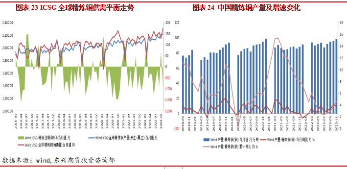 2023年2月东兴期货铜月报：强预期弱现实格局 铜价维持高位震荡