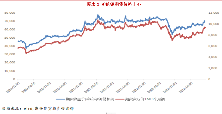 2023年2月東興期貨銅月報：強預期弱現實格局 銅價維持高位震蕩