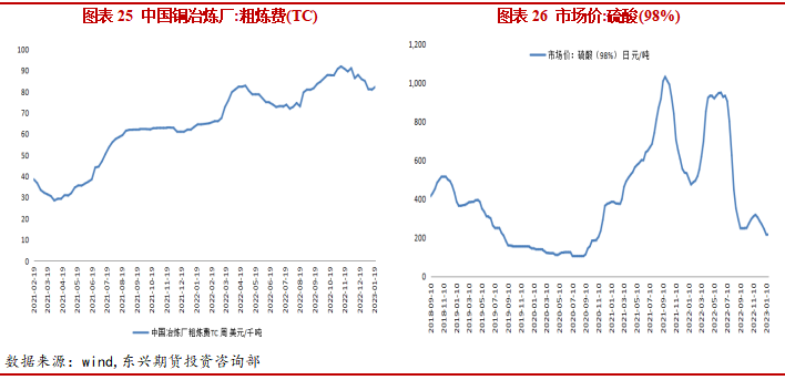 2023年2月东兴期货铜月报：强预期弱现实格局 铜价维持高位震荡