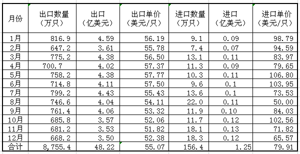 2022年中國鋁車輪出口48.22億美元