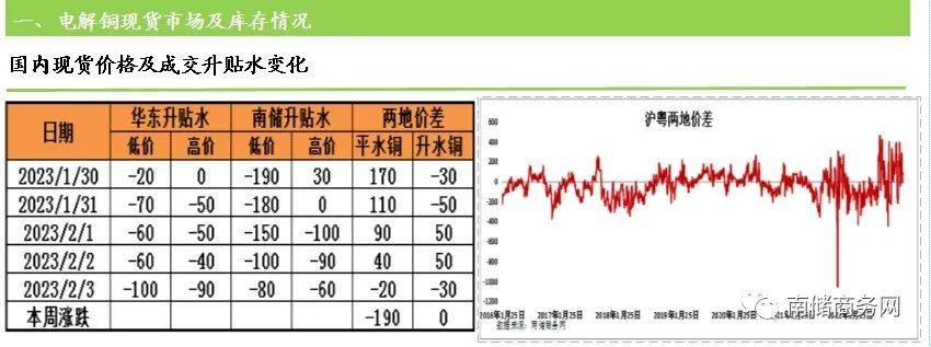 南储：铜价陷入调整 国内需求等待验证