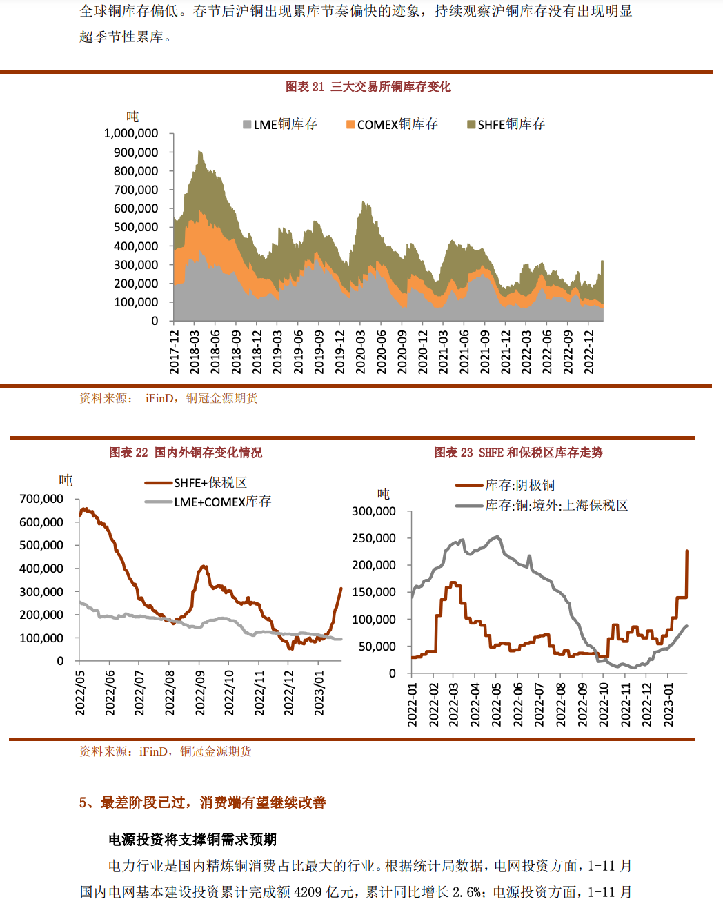 2023年2月銅冠金源期貨銅月報：需求復蘇即將啓動 銅價調整空間有限