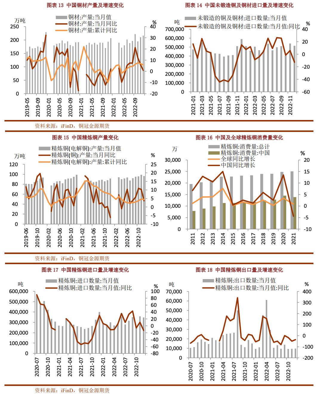 2023年2月銅冠金源期貨銅月報：需求復蘇即將啓動 銅價調整空間有限