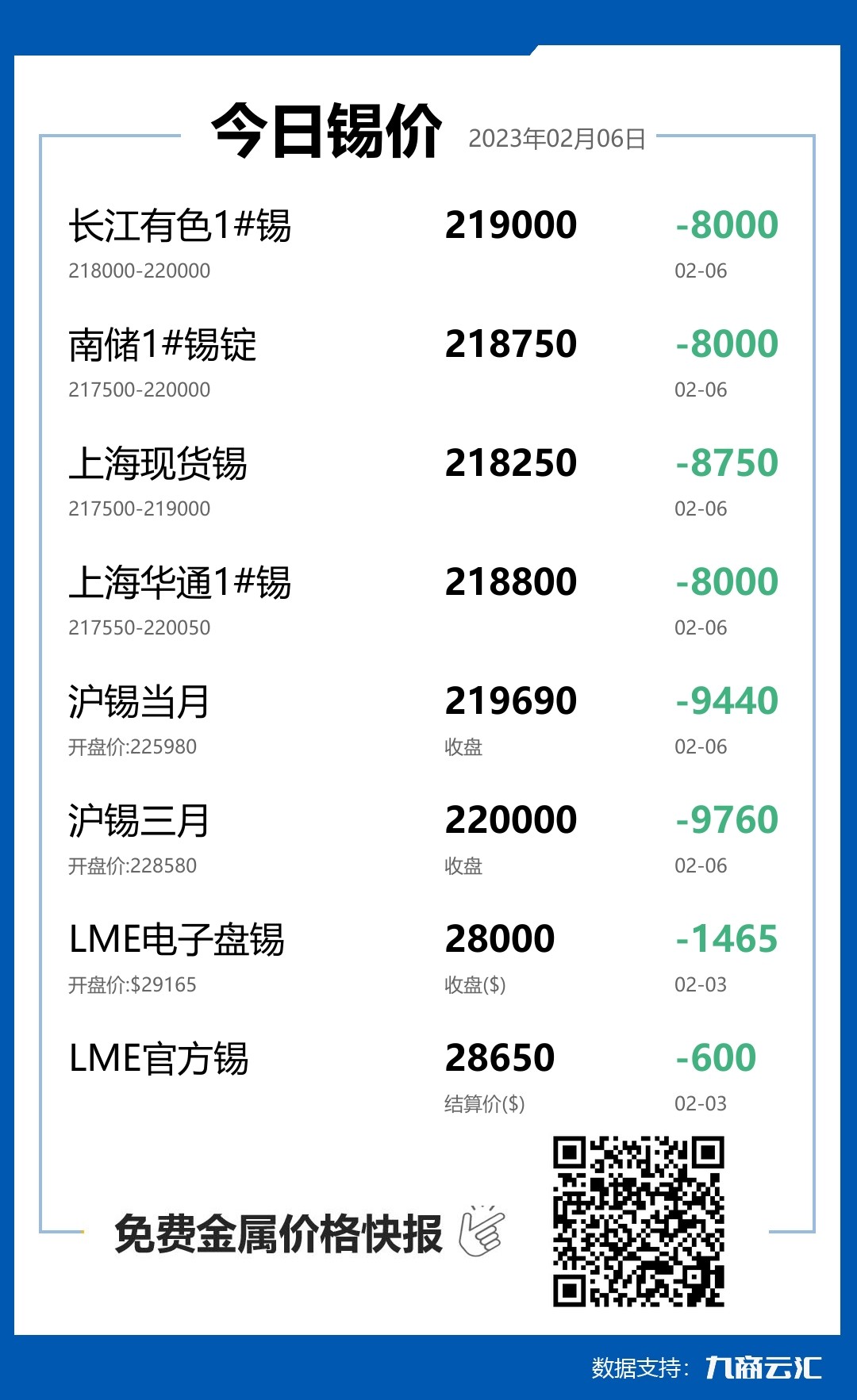 2023年02月06日雲匯錫價行情:今日錫價大跌