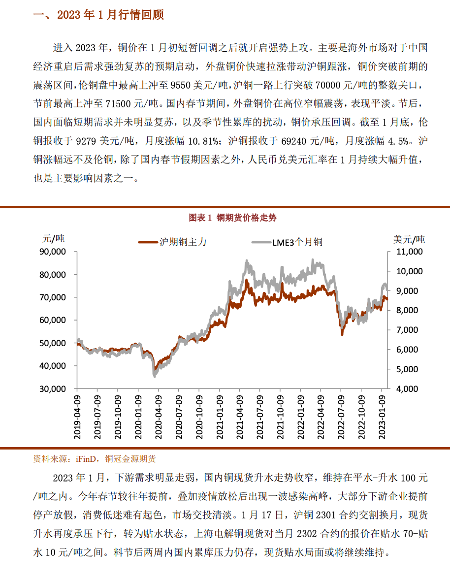 2023年2月銅冠金源期貨銅月報：需求復蘇即將啓動 銅價調整空間有限