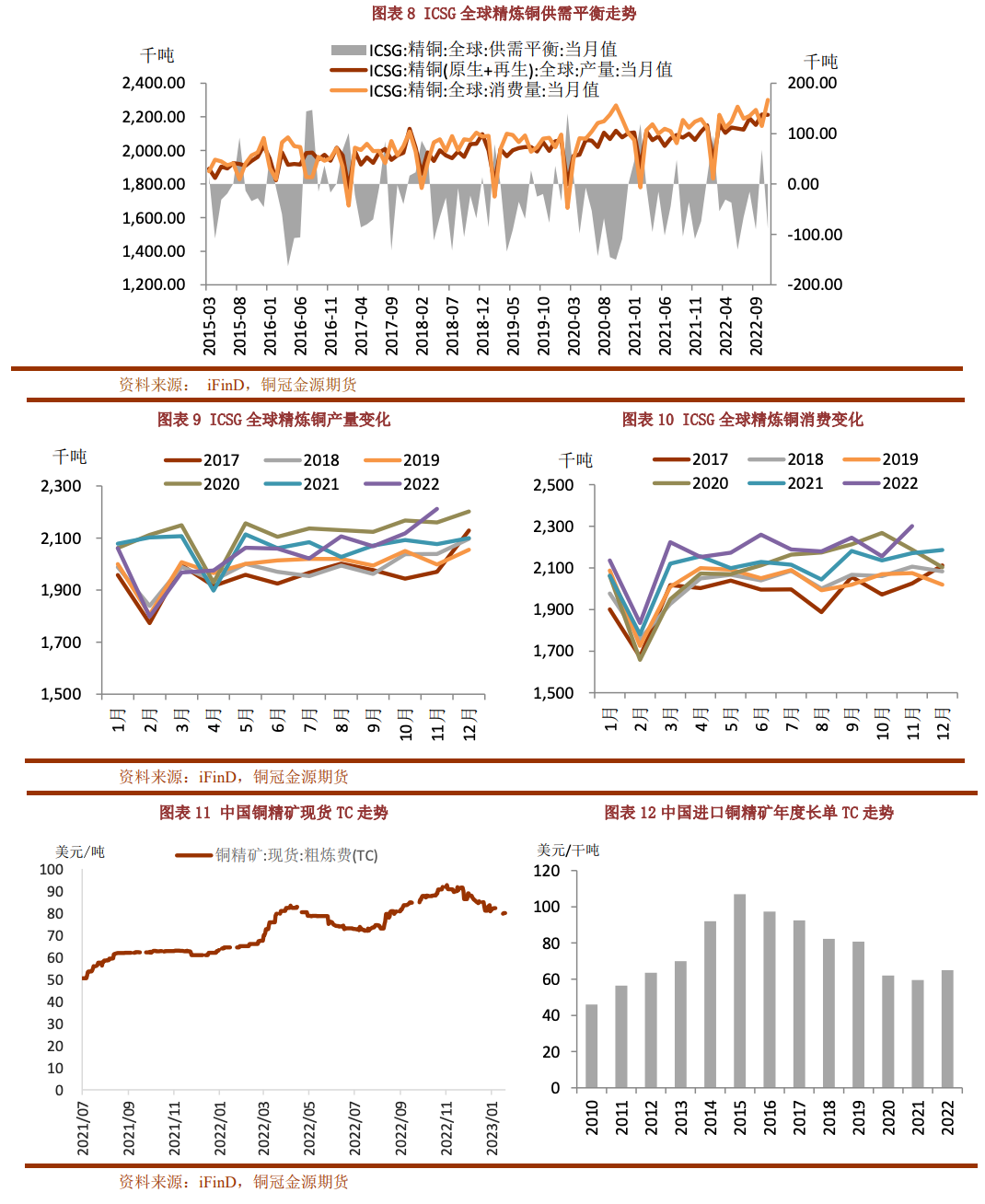 2023年2月銅冠金源期貨銅月報：需求復蘇即將啓動 銅價調整空間有限