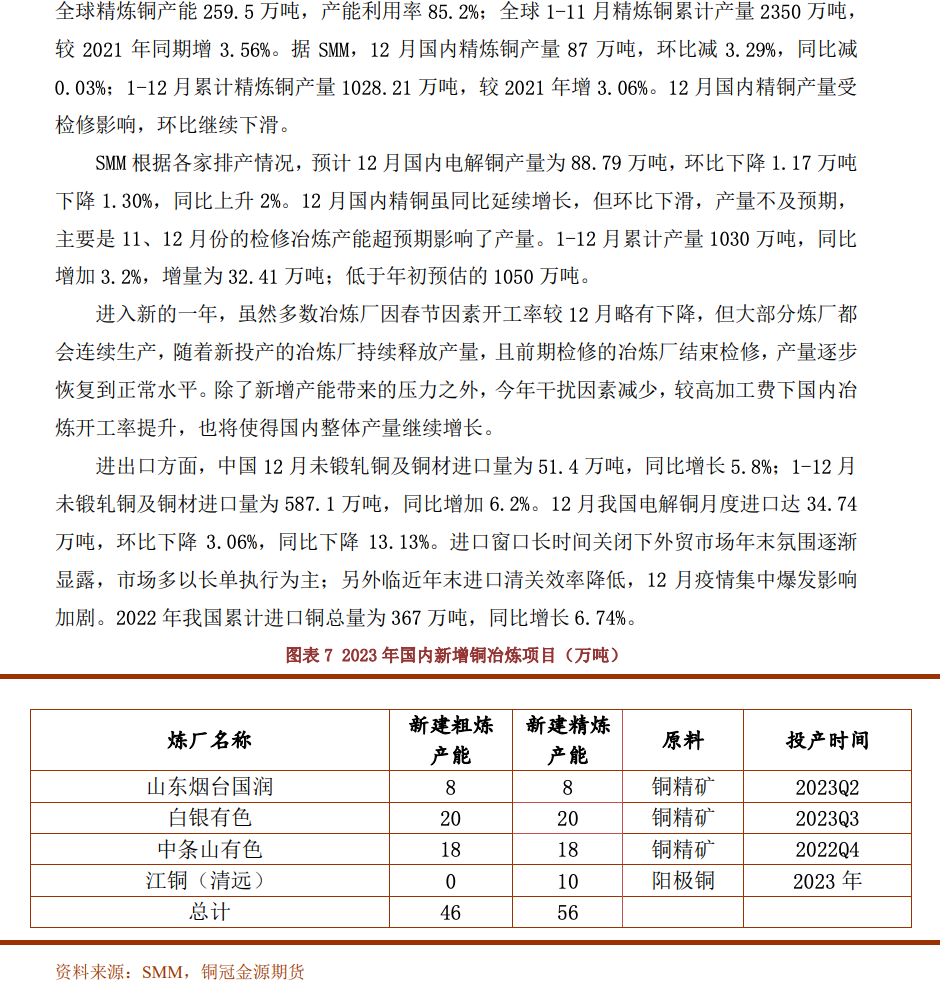 2023年2月铜冠金源期货铜月报：需求复苏即将启动 铜价调整空间有限