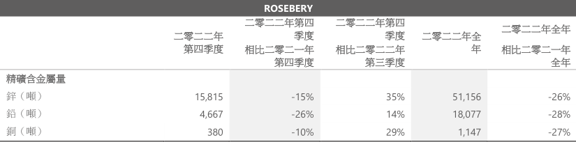 五矿资源：2022年铜产量同比减少10%，锌产量增加4%