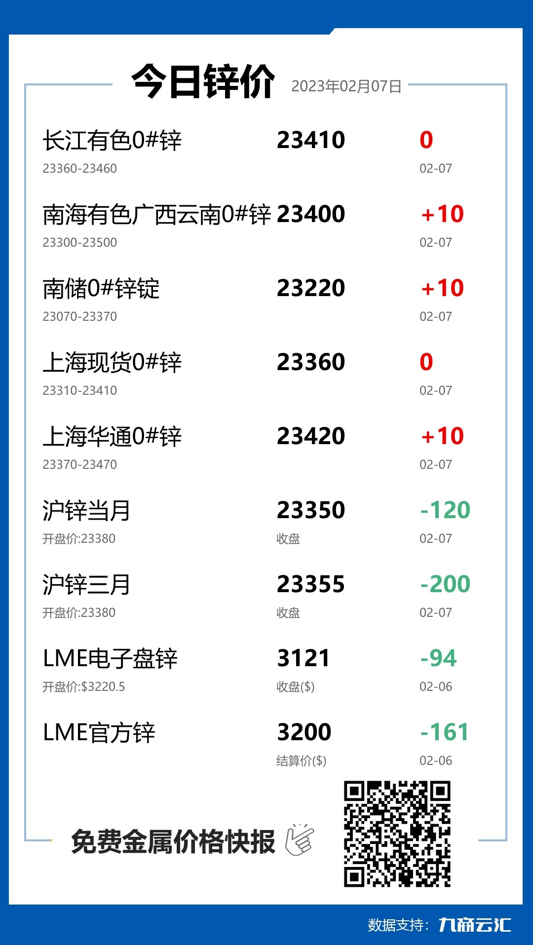 2023年02月07日雲匯鋅價行情:今日鋅價持平