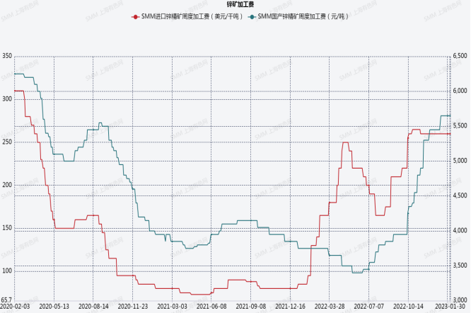 新世紀期貨鋅專題研究：礦產、冶煉端供應增長，下遊開工率回升，區間震蕩