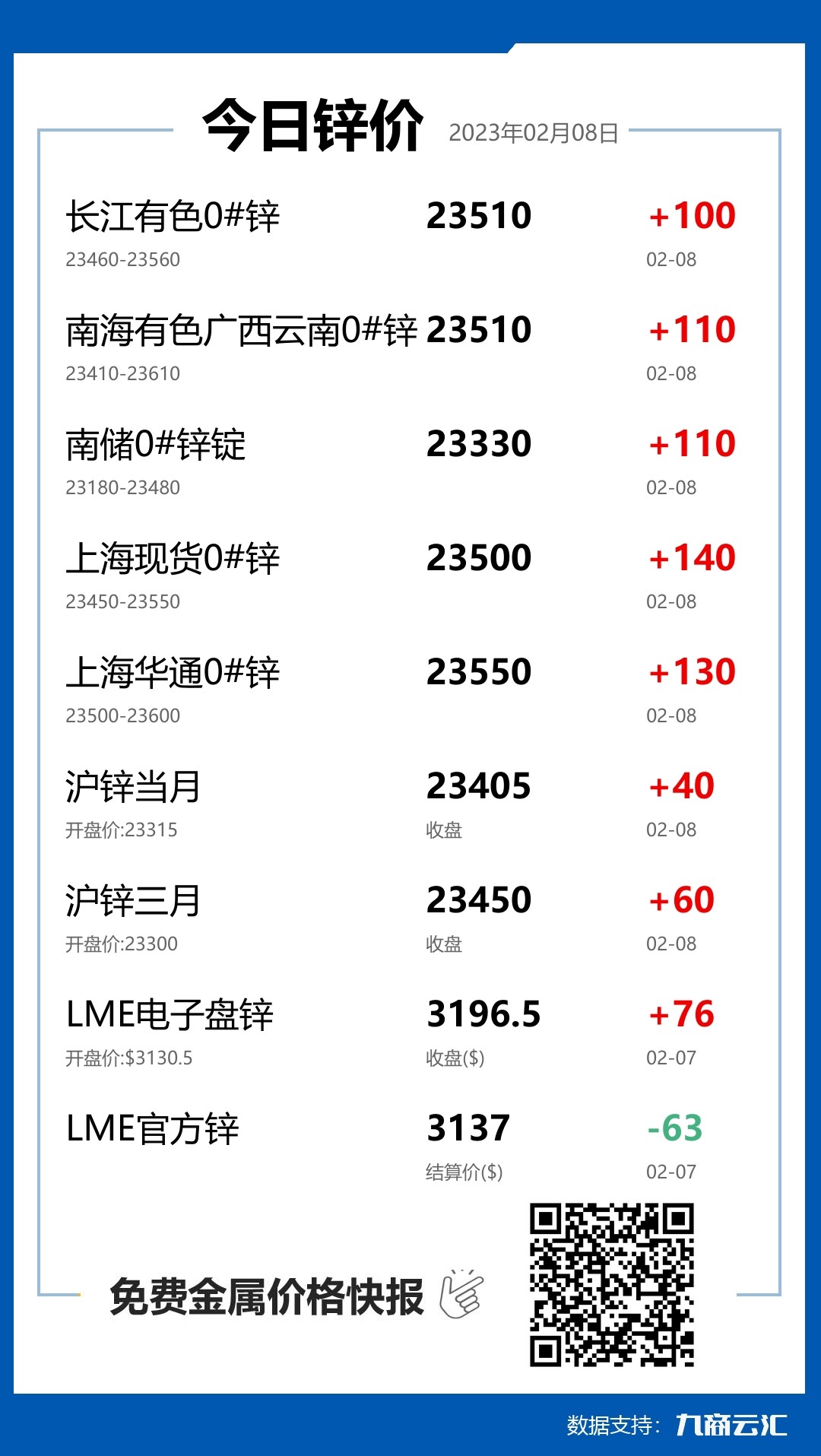 2023年02月08日云汇锌价行情:今日锌价上涨