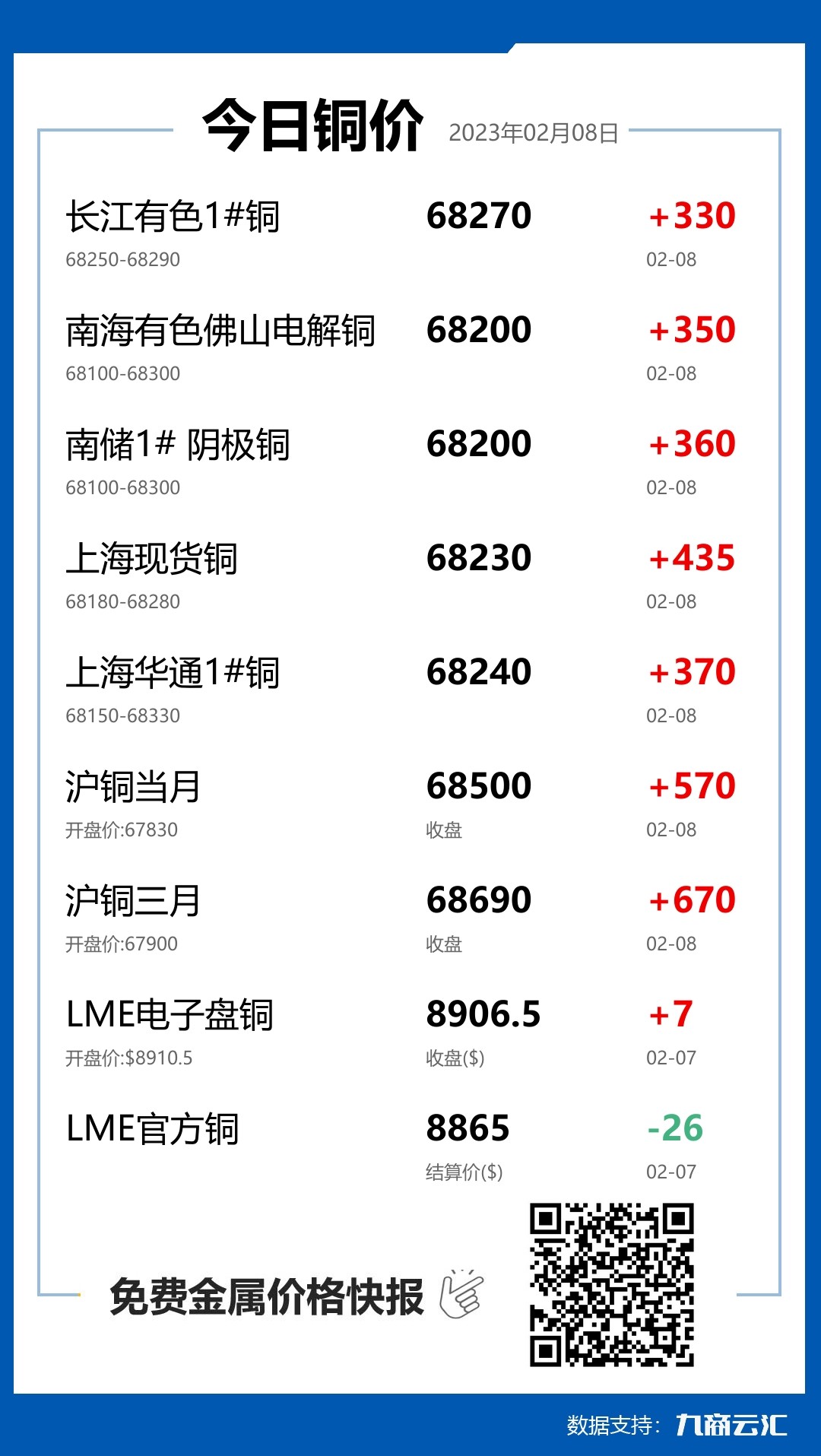 2023年02月08日雲匯銅價行情:今日銅價上漲