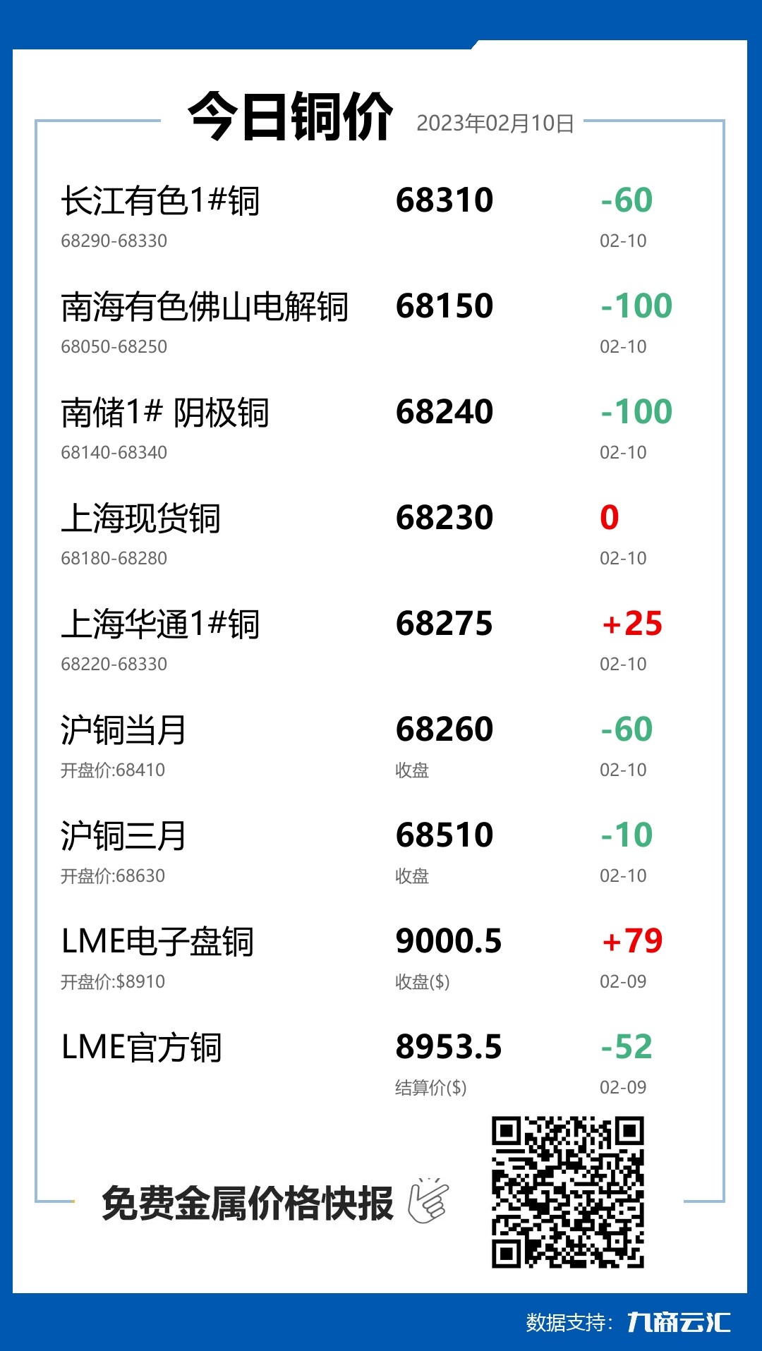 2023年02月10日云汇铜价行情:今日铜价持平