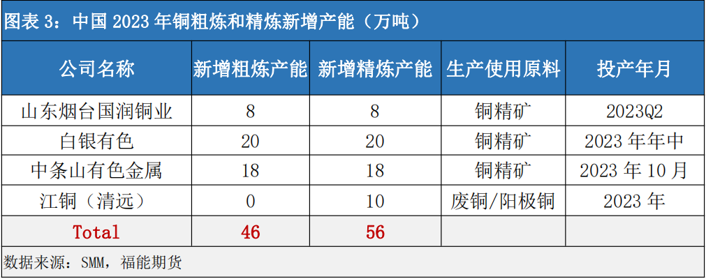 福能期货：弱现实强预期，铜价短空长多